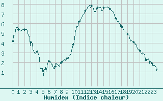 Courbe de l'humidex pour Nuaill-sur-Boutonne (17)