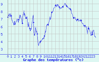 Courbe de tempratures pour Ambrieu (01)