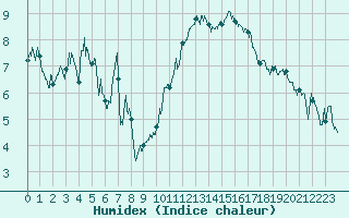 Courbe de l'humidex pour Ambrieu (01)