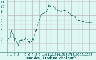 Courbe de l'humidex pour Chartres (28)