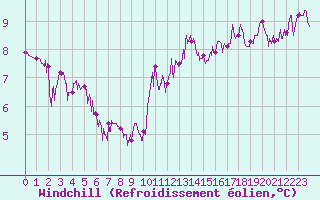 Courbe du refroidissement olien pour Abbeville (80)
