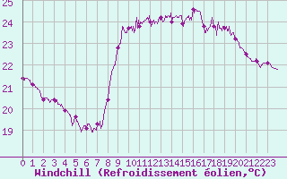 Courbe du refroidissement olien pour Nice (06)
