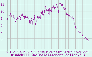 Courbe du refroidissement olien pour Calais / Marck (62)