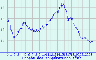 Courbe de tempratures pour Cap Bar (66)