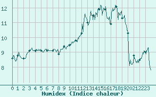 Courbe de l'humidex pour Vinnemerville (76)