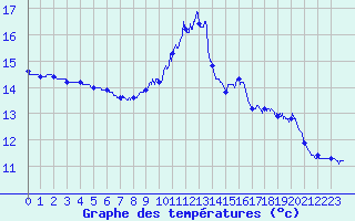 Courbe de tempratures pour Saint-Brieuc (22)