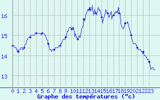 Courbe de tempratures pour Dinard (35)