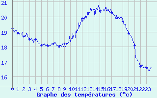 Courbe de tempratures pour Cap Gris-Nez (62)