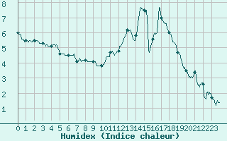 Courbe de l'humidex pour Toulouse-Blagnac (31)