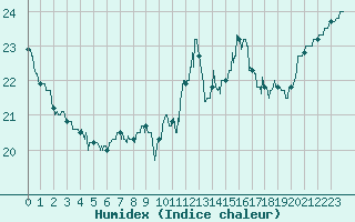 Courbe de l'humidex pour Ile de Groix (56)
