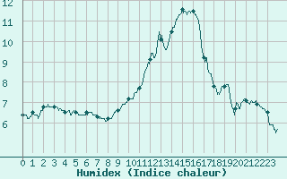 Courbe de l'humidex pour Trappes (78)