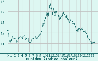 Courbe de l'humidex pour Brest (29)