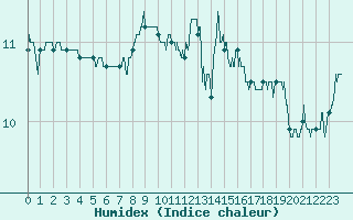 Courbe de l'humidex pour Tours (37)