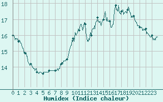 Courbe de l'humidex pour Carpentras (84)