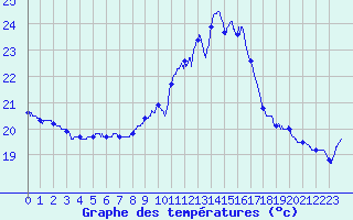 Courbe de tempratures pour Pointe de Socoa (64)
