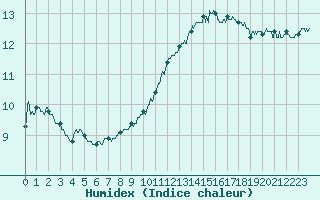 Courbe de l'humidex pour Radinghem (62)