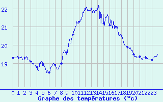 Courbe de tempratures pour Cap Pertusato (2A)