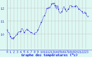 Courbe de tempratures pour Le Havre - Octeville (76)