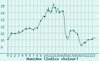 Courbe de l'humidex pour Nancy - Ochey (54)