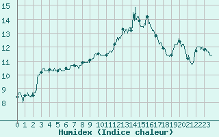 Courbe de l'humidex pour Caen (14)