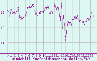 Courbe du refroidissement olien pour Rochefort Saint-Agnant (17)