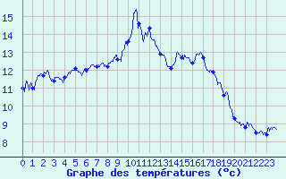 Courbe de tempratures pour Saint-Michel-de-Maurienne (73)