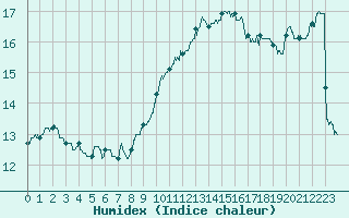 Courbe de l'humidex pour Lyon - Saint-Exupry (69)
