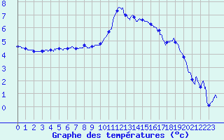 Courbe de tempratures pour Frignicourt (51)