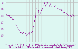 Courbe du refroidissement olien pour Ste (34)