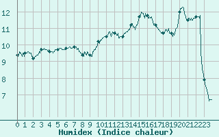 Courbe de l'humidex pour Saint-Brieuc (22)