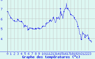 Courbe de tempratures pour La Pesse (39)
