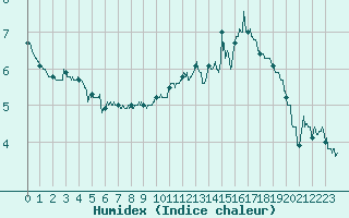 Courbe de l'humidex pour La Pesse (39)
