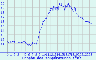 Courbe de tempratures pour Brest (29)