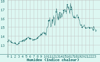 Courbe de l'humidex pour Saint-Flix-Lauragais (31)