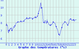 Courbe de tempratures pour Villacoublay (78)