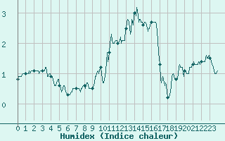Courbe de l'humidex pour Rodez (12)