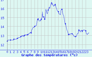 Courbe de tempratures pour Cap Pertusato (2A)