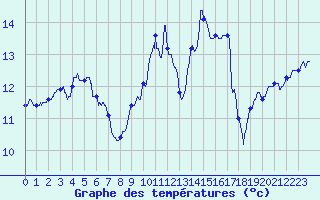 Courbe de tempratures pour Porquerolles (83)