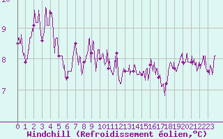 Courbe du refroidissement olien pour Lorient (56)