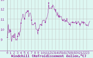 Courbe du refroidissement olien pour La Roche-sur-Yon (85)