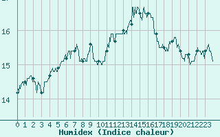 Courbe de l'humidex pour Millau - Soulobres (12)