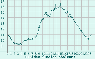 Courbe de l'humidex pour Salon-de-Provence (13)