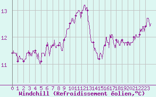 Courbe du refroidissement olien pour Rochefort Saint-Agnant (17)