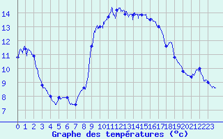 Courbe de tempratures pour Solenzara - Base arienne (2B)