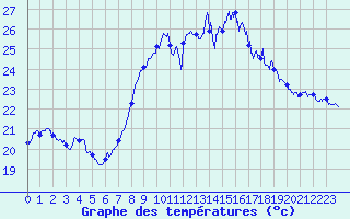 Courbe de tempratures pour Cap Corse (2B)