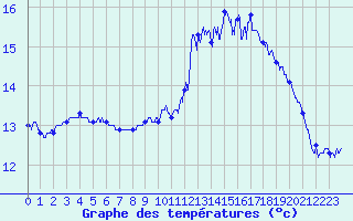Courbe de tempratures pour Le Havre - Octeville (76)