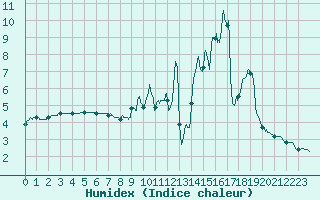 Courbe de l'humidex pour Blcourt (52)