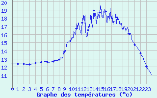 Courbe de tempratures pour Belis (40)