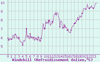 Courbe du refroidissement olien pour Reims-Prunay (51)