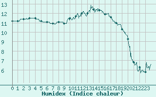 Courbe de l'humidex pour Le Val-d'Ajol (88)